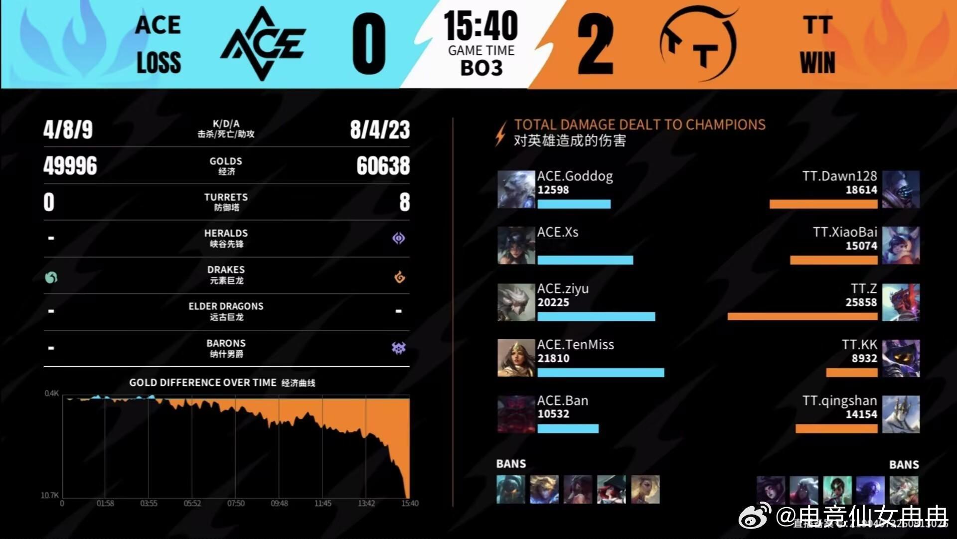2026WRL秋季赛ACE  0-2  TTMVP :  TT.Z的永恩！九分钟