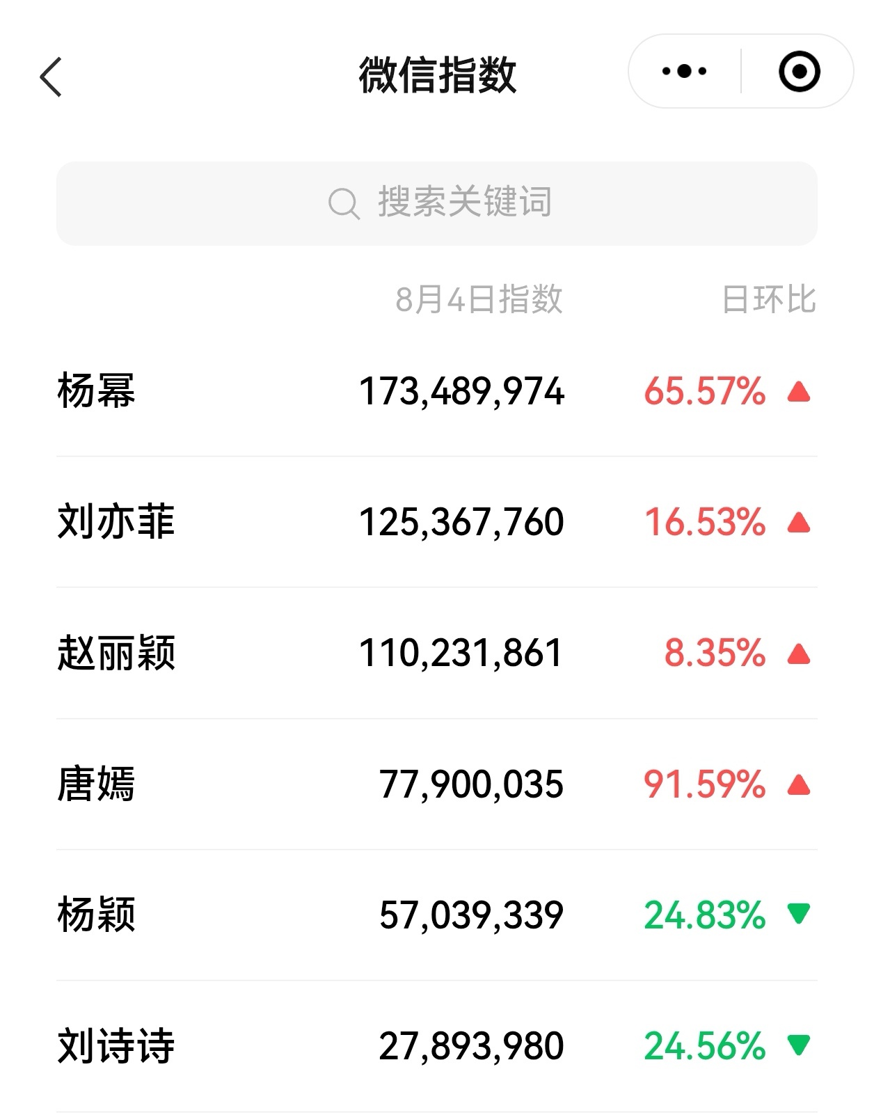 杨幂 昨天杨幂微信指数近2亿断层top！名副其实的851 ​​​