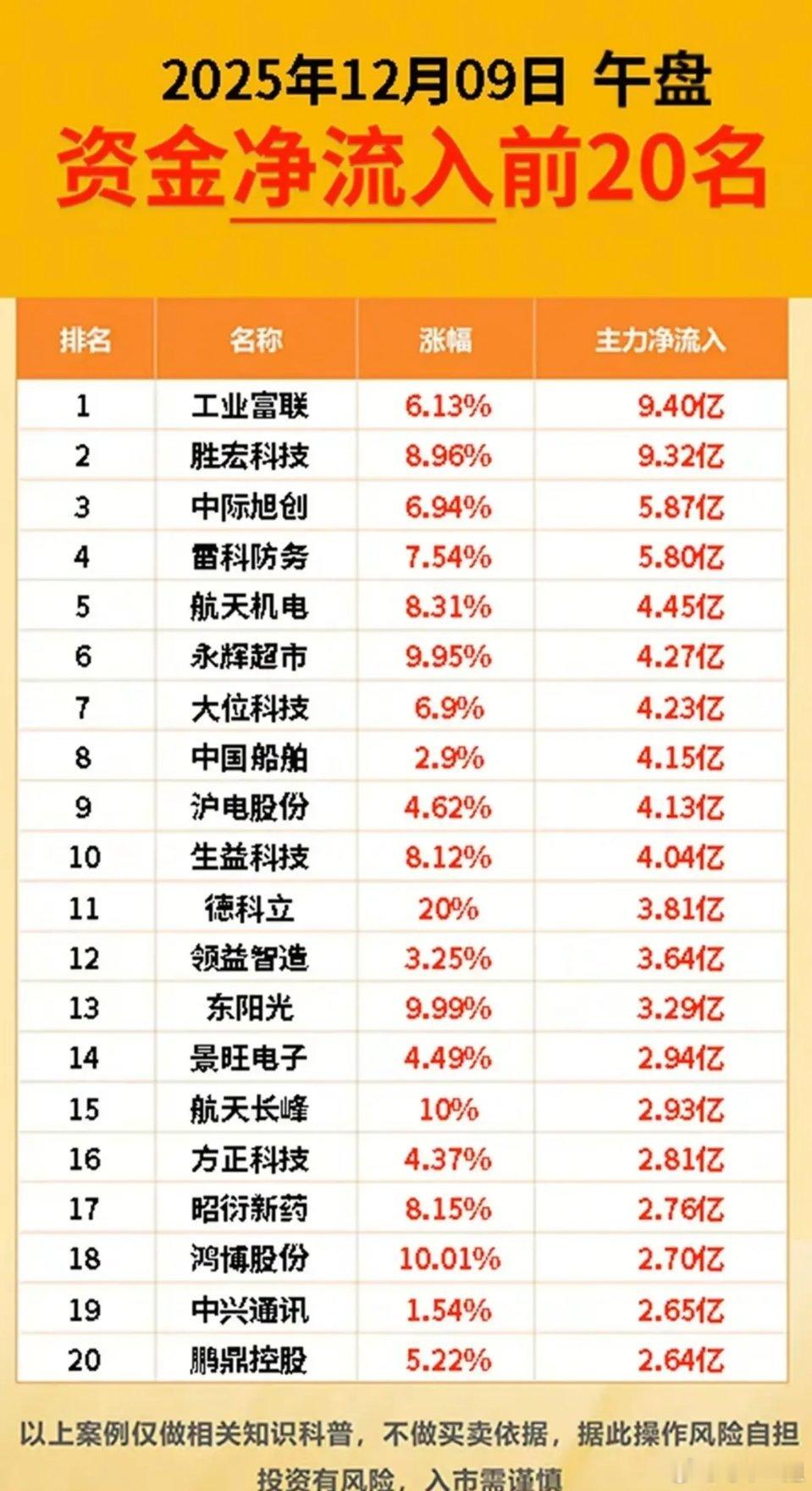 12月9日午盘沪深个股资金净流入前20名榜单梳理分析！今日资金主要扎堆高景气赛道