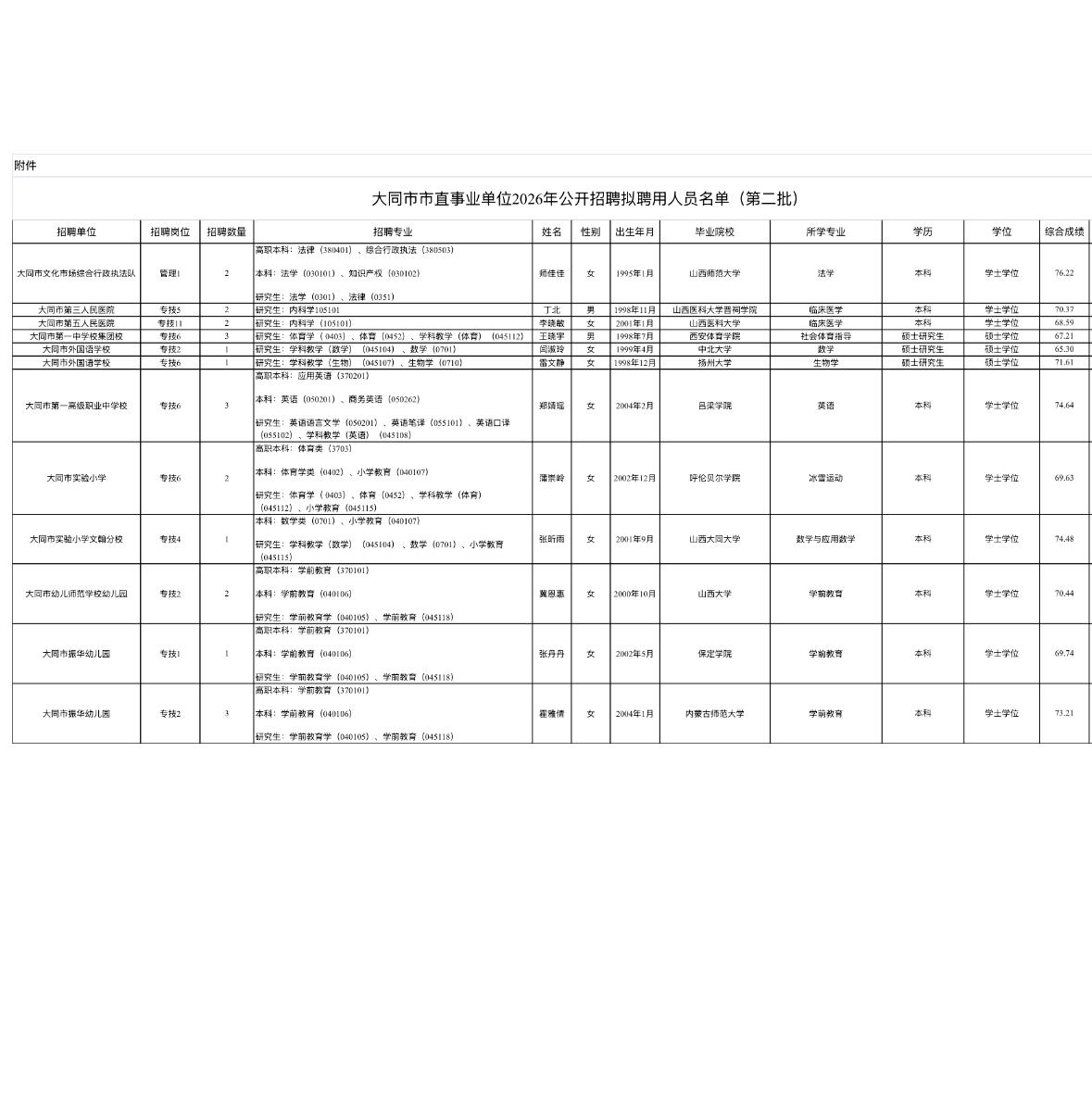 【山西大同】大同市市直事业单位2026年公开招聘拟聘用人员公示发布！
根据国家和