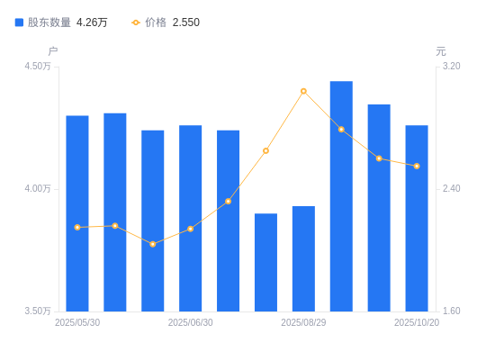 福星股份A股股东户数减少857户降幅1.97%，流通A股户均持股3.69万股增幅2.01%，户均持股