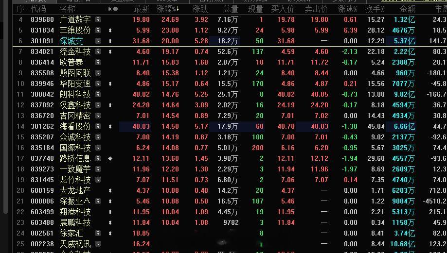 创业板这块今日的计划没有执行1-2，而是选择了竞价好的首板潜力的逻辑，可惜当下很