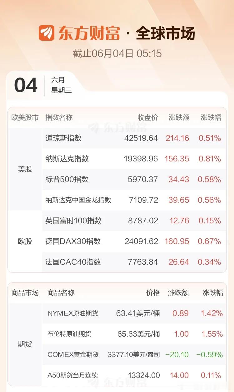 隔夜外盘：美股：道琼斯指数涨0.51%；纳斯达克icon指数涨0.81%；标普5