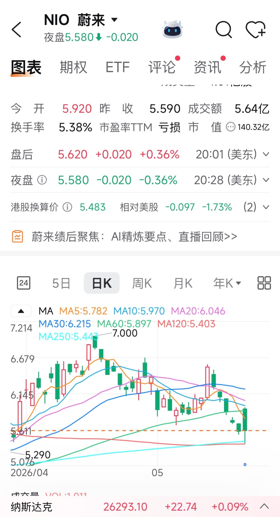 蔚来一季度淡季盈利难能可贵，多品牌规模效应明显，大车型拉动毛利情况理想财报公布后