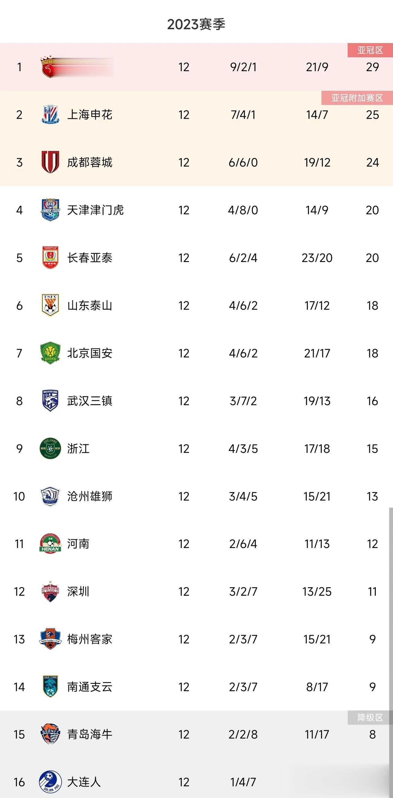 理性讨论——本赛季中超前四应很可能如下排序

1、上海海港
2、成都蓉城
3、武