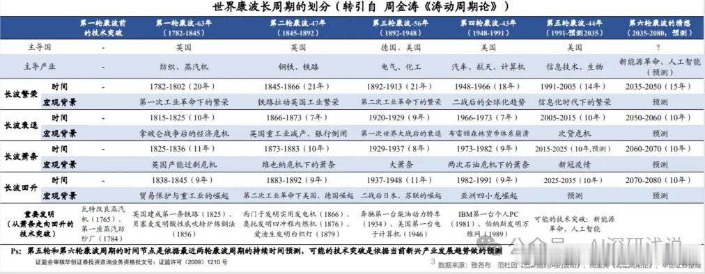 世界康波长周期的划分（1782-2035），华创整理。我想，美国深度参与了一百多