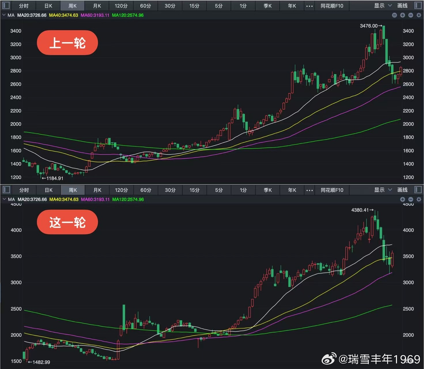 创业板多跌了一周，本周上涨力度更大一些。高出40周线幅度，几乎一模一样。预判下周