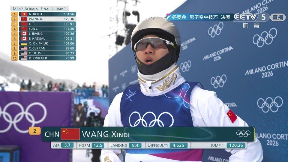 自由式滑雪男子空中技巧决赛开始了。
决赛第一轮，王心迪第一轮120.36分，暂列
