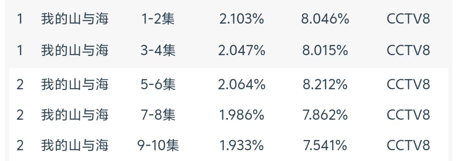 无人在意的角落，谭松韵连扑三部我的山与海热播期没啥希望过1000，酷云和cvb都