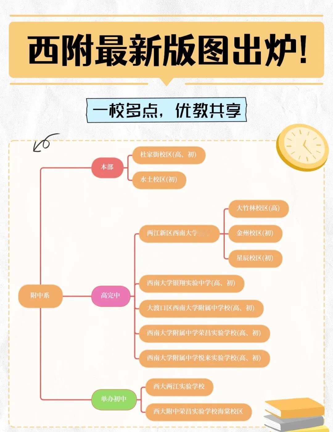 一张图说清楚！重庆西附版图
重庆家长必看！西附最新教育版图重磅出炉！
🏰 一校