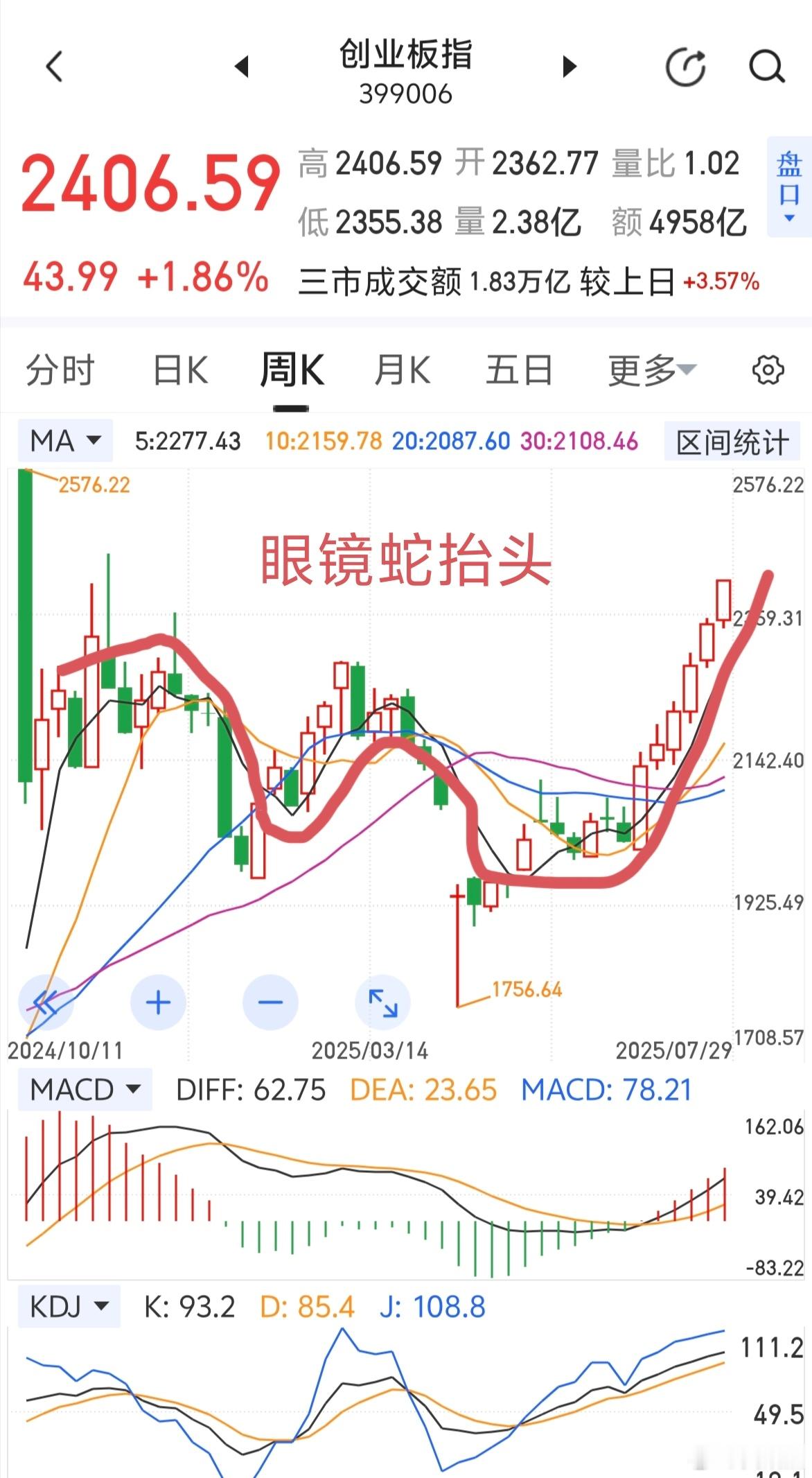 创业板指数眼镜蛇抬头行情走势迅猛～～不可思议吧！a股 [嘻嘻] ​​​
