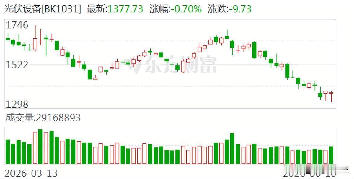 昨天光伏尾盘突然爆发，但靠的是一则尚未证实的传闻。

假使针对光伏产业的强制性能