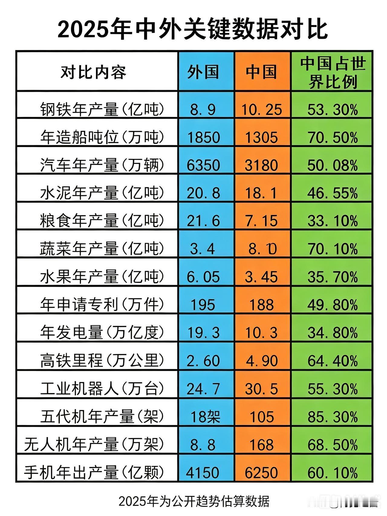 硬核数据见证崛起，中国实体经济稳居世界第一方阵
 
一组中外关键产业对比数据，直