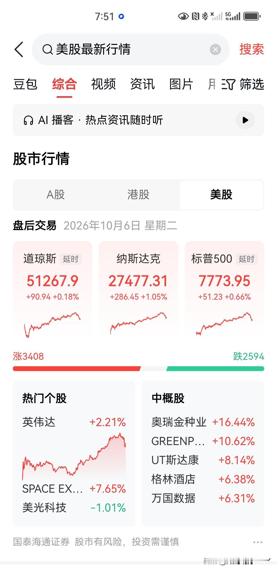 令人羡慕，美股大涨，纳斯达克综合指数上涨1.05%，标普500上涨了0.66%，