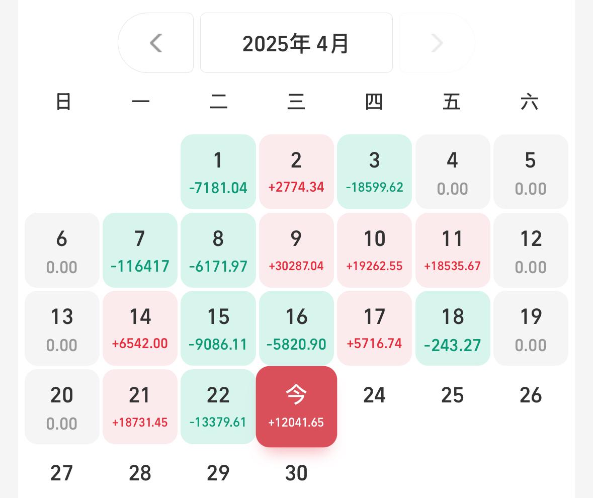 今天预计+11000，更新后+12041，人工智能小涨1.19%，涨个寂寞，还不