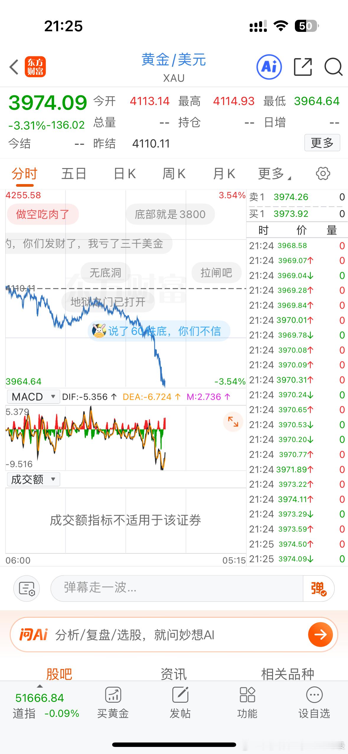 黄金突然又大跌了，又怎么了你是？金价都跌破870了