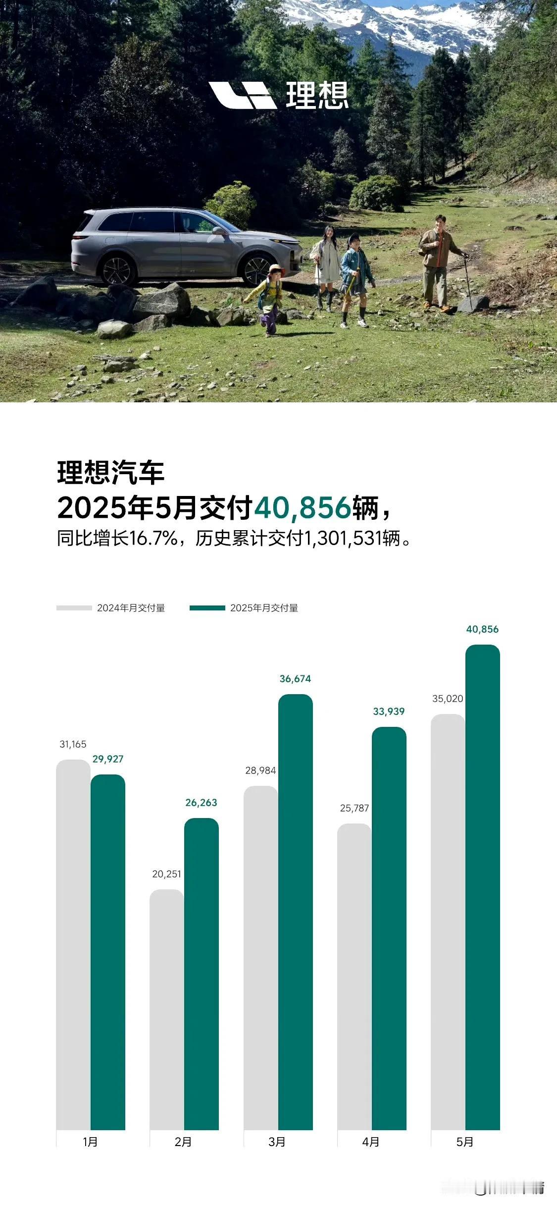 理想5月交付40,856辆。

目前来看仅次于零跑的交付，不过呢，零跑今年发力海