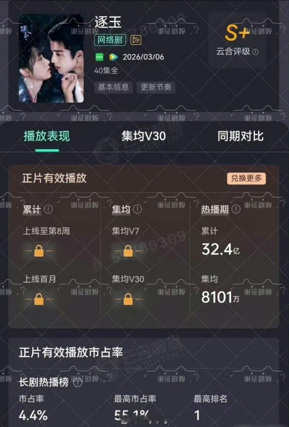 《逐玉》热播期云合集均8101万 