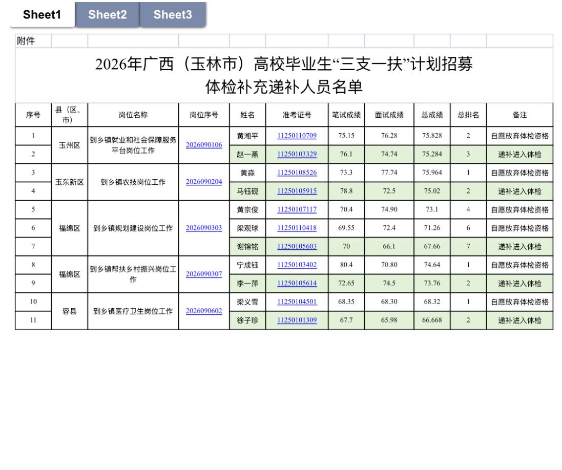 【广西玉林】2026年广西（玉林市）高校毕业生“三支一扶”计划招募体检补充递补人