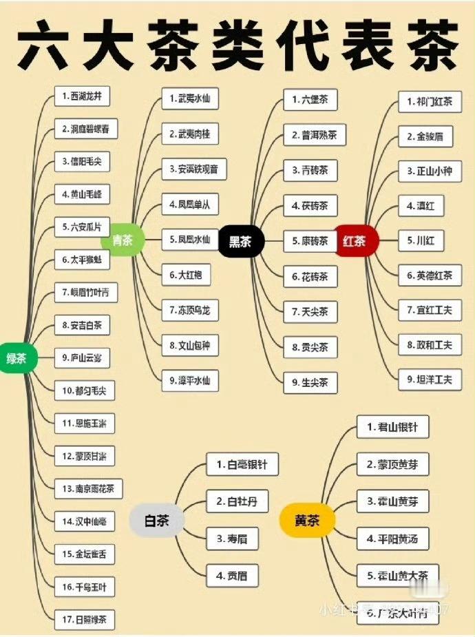 一张图说明六大茶类代表茶 