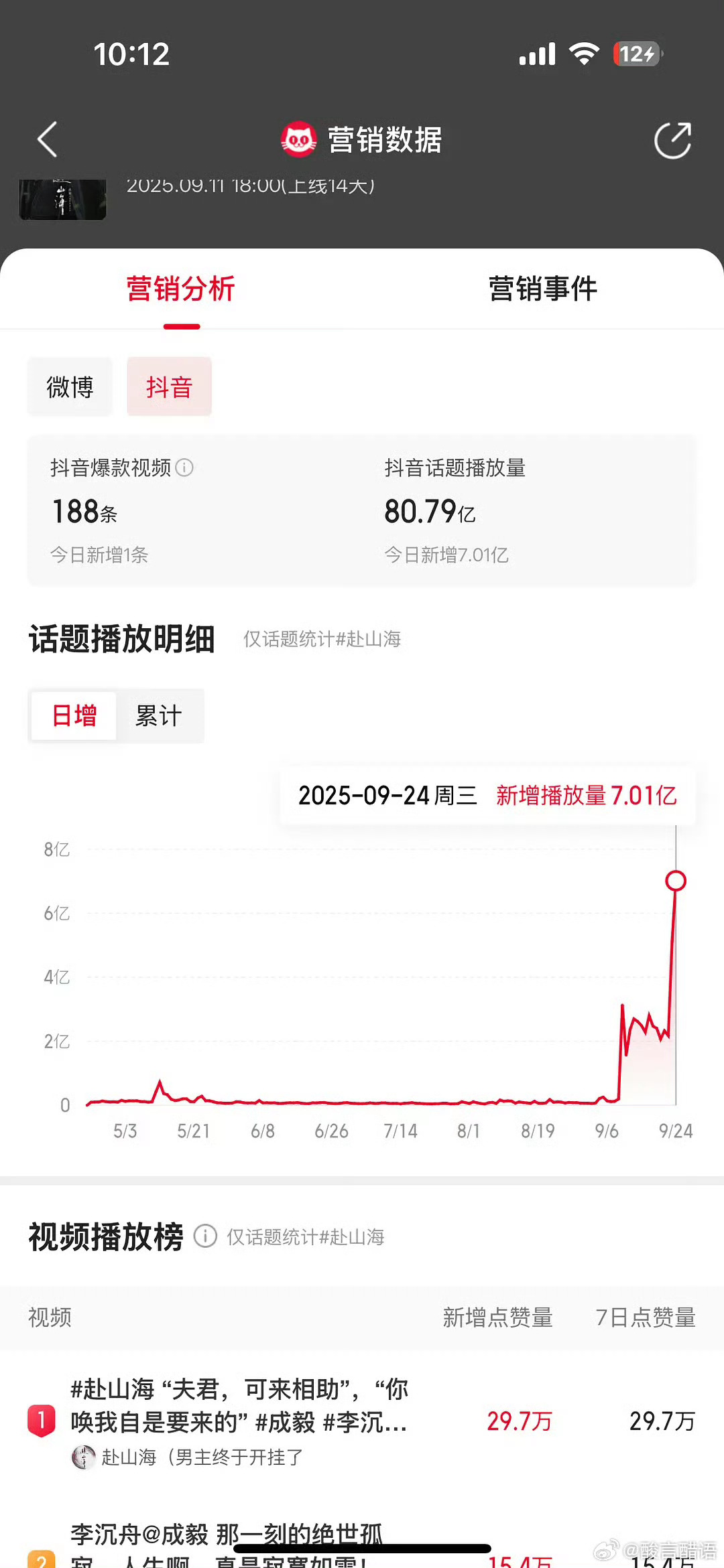 赴山海在抖音开始大灌水了。这个注水大法还挺神奇，话题播放量猛增，但抖音热度一直维