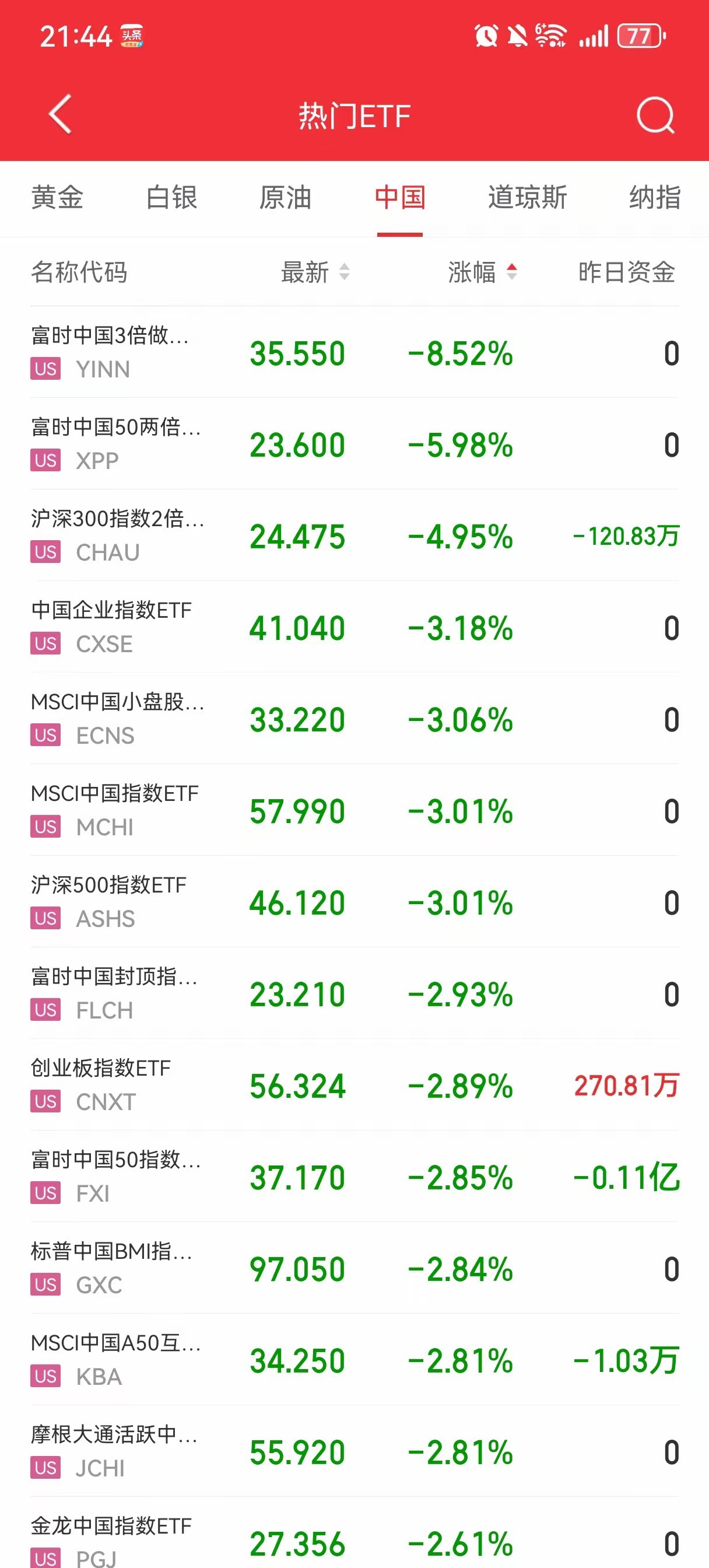 美股开盘，又是大涨，开盘即突破5万点。反观A股，白天就莫名其妙的大跌，晚上金龙中