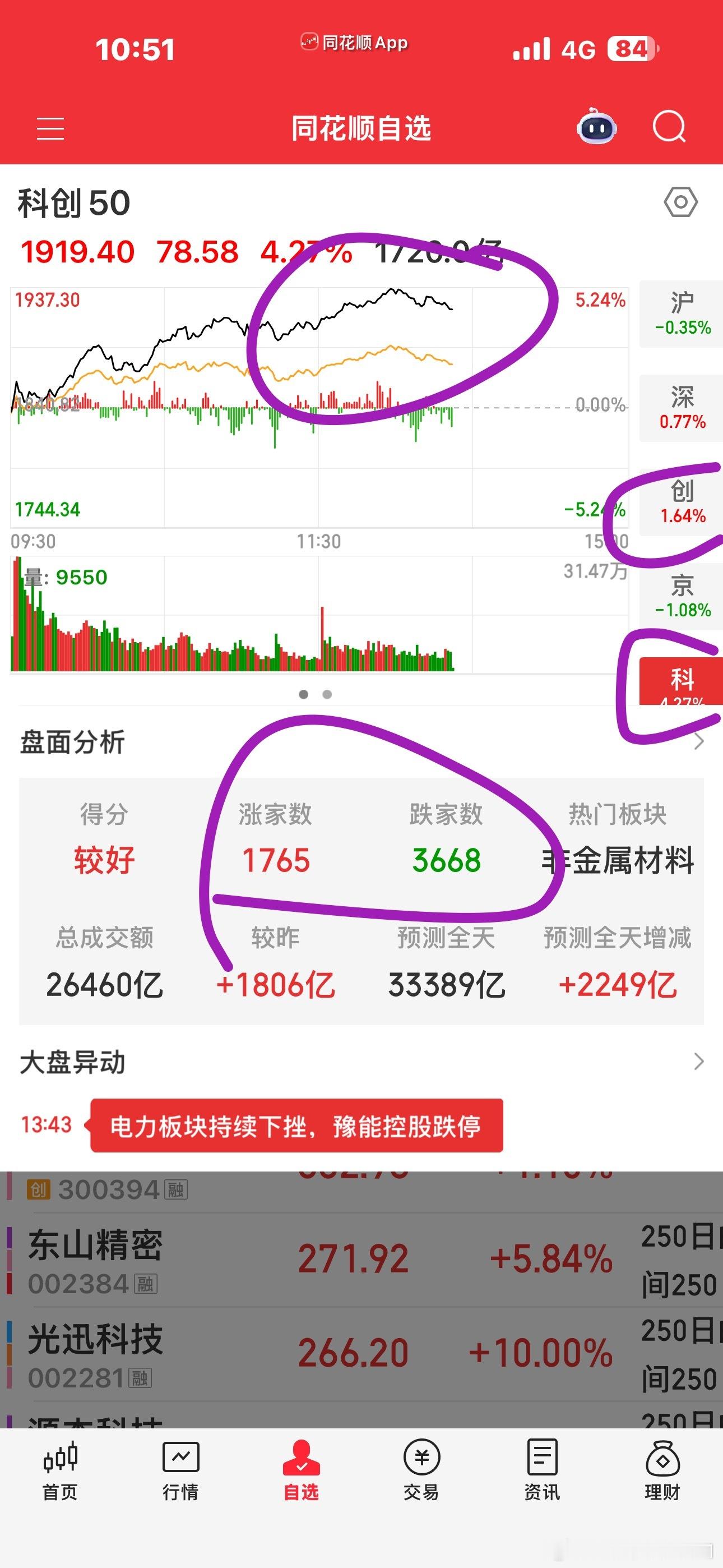 每次只要科创比创业板好，我的体感都一般可能我的持仓主要都集中在光和PCB，基本上
