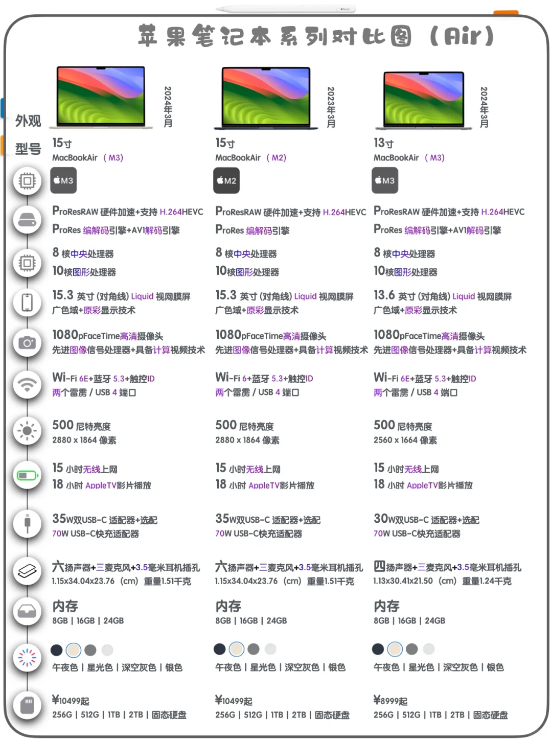 macbook笔记本系列对比图｜哪款可以长期用