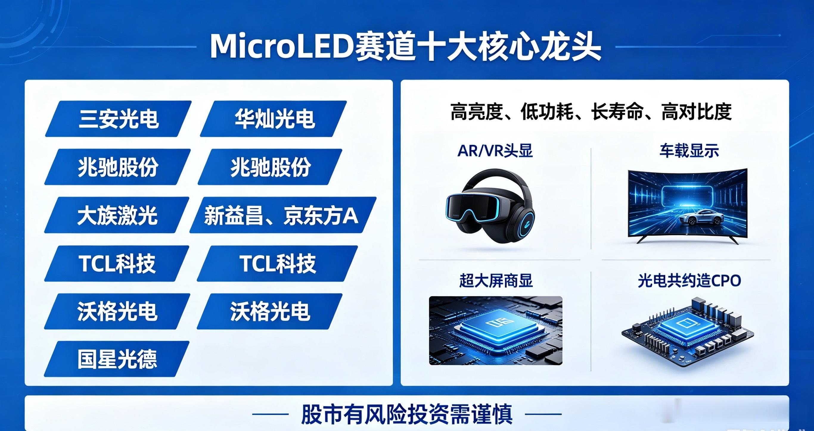 MicroLED十大全产业链龙头个股：三安光电、华灿光电、兆驰股份、大族激光、新