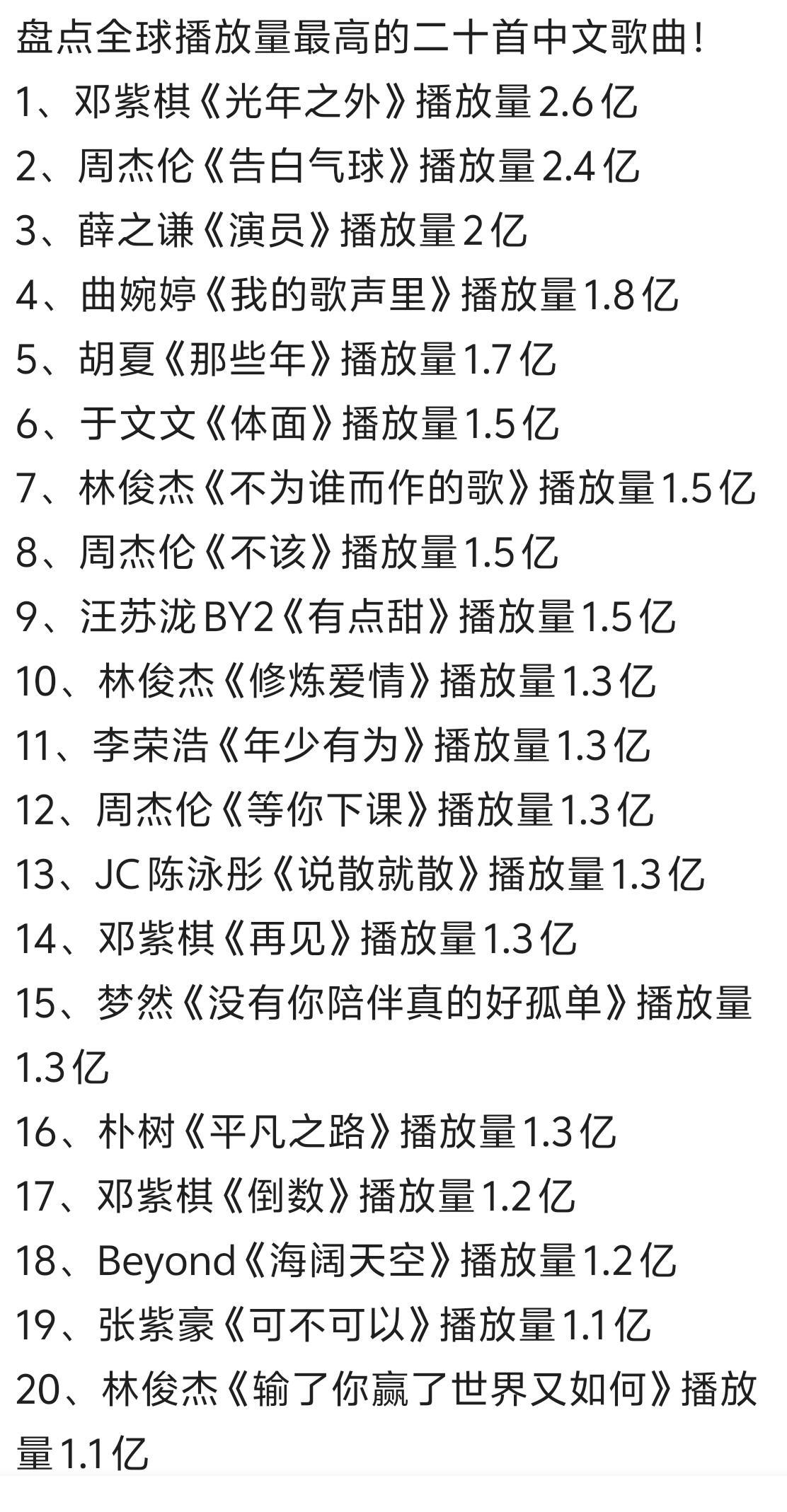 全球播放量最高的二十首中文歌曲！ 1、邓紫棋《光年之外》播放量2.6亿2、周杰伦