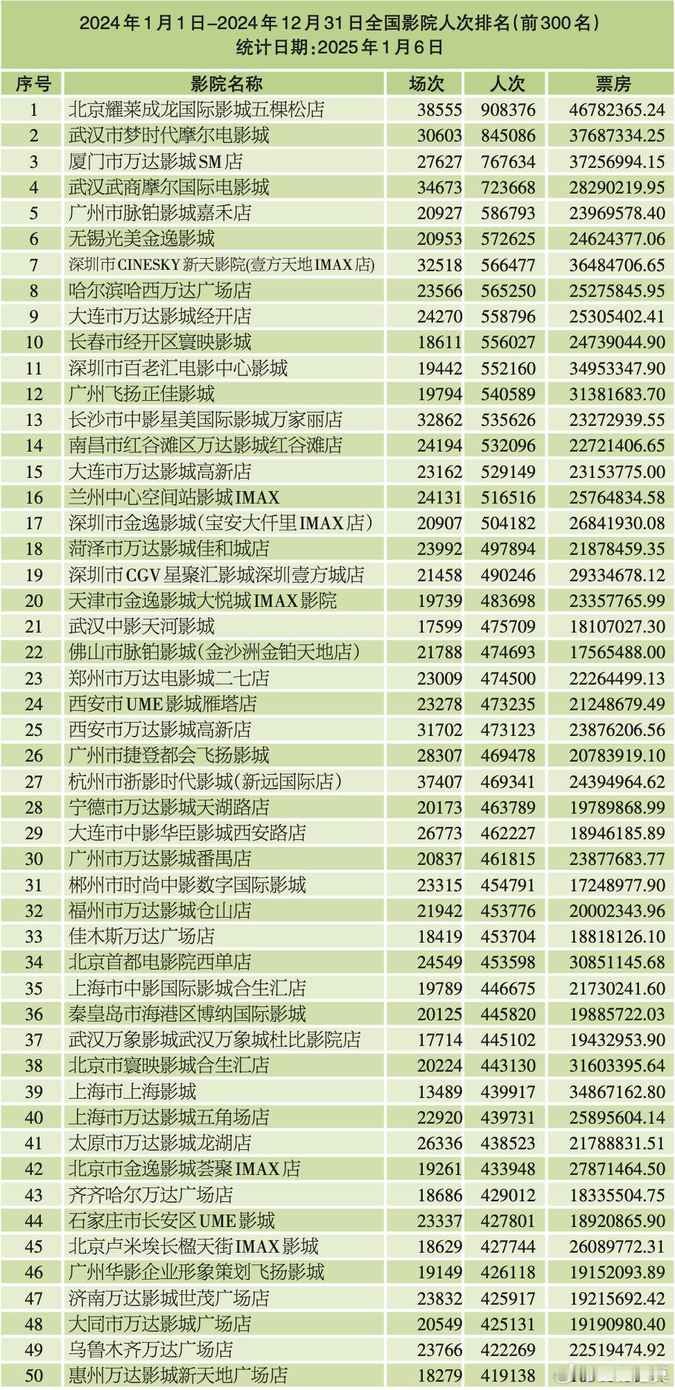 2024年全国影院人次排名前100名。北京五棵松万达广场成龙耀莱影城位列第一。b