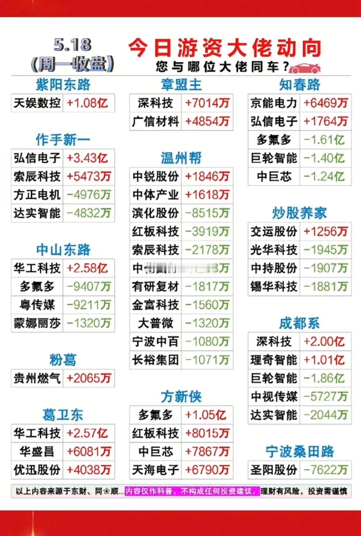 5.18周一  游资大佬  抢筹 龙虎榜！方新侠      买入  中巨芯紫阳东