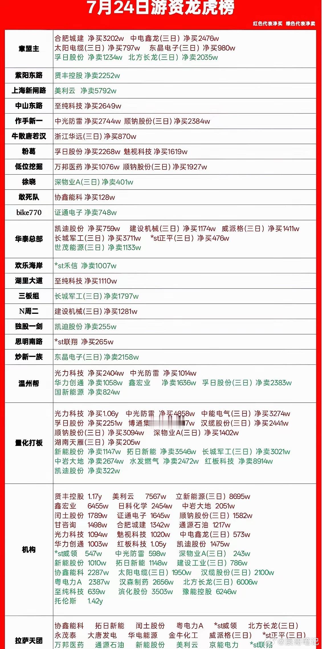 7月24日游资龙虎榜复盘｜各路资金动作一览每天收盘扒一遍龙虎榜，看看大佬们今天都