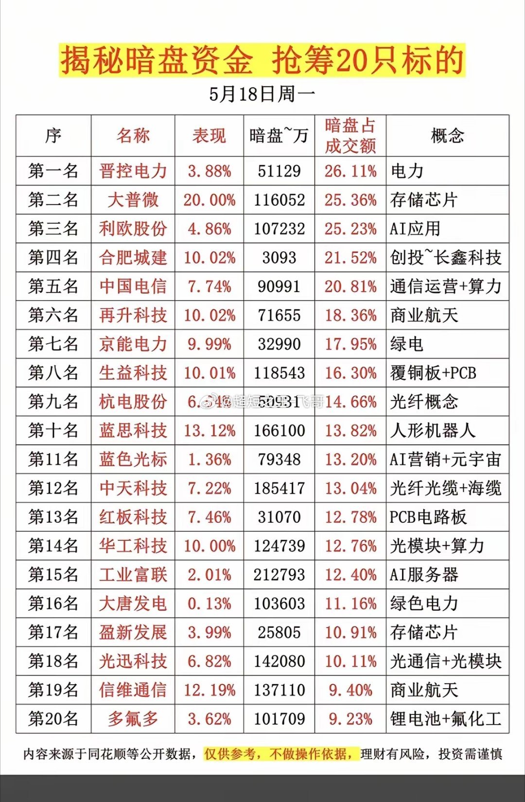 5.18周一  主力偷偷扫货，暗盘数据TOP20！1.长鑫存储概念2.太空算力3