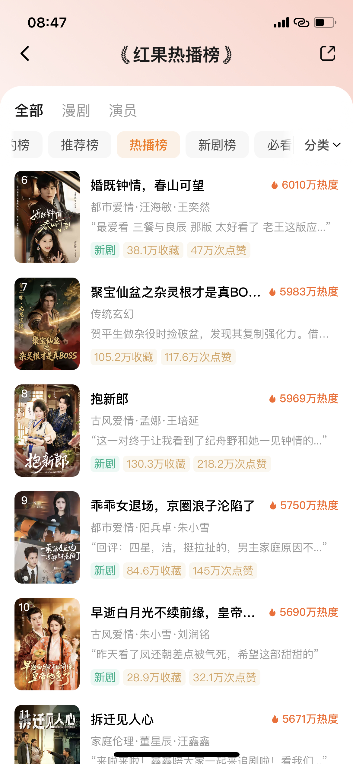 4.25红果热播榜，王格格刘润铭双头部古装持续霸榜第一，除了AI男频和古装女频，