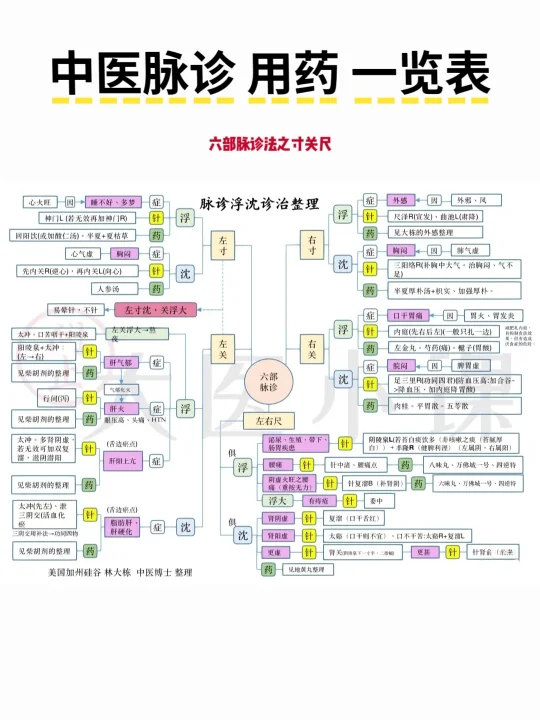 中医脉诊，用药，一览表