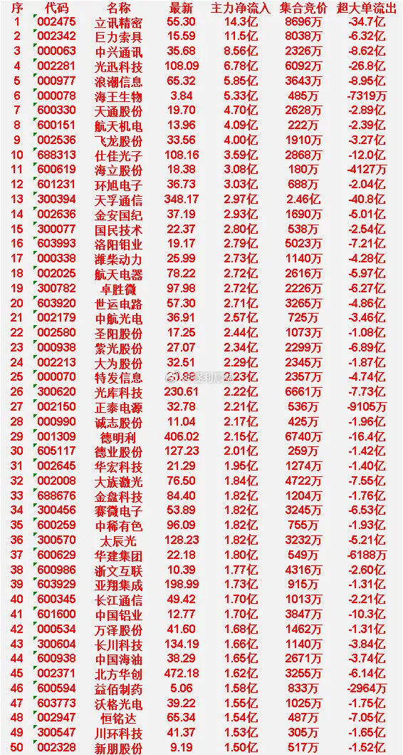 4月9日尾盘30分钟，主力资金“大幅抢筹的”50名单一览。 