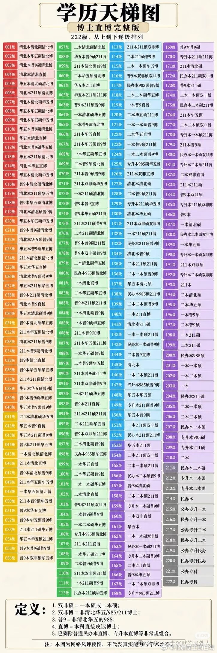 这个天梯图是哪个双非博士做的？ ​​​
