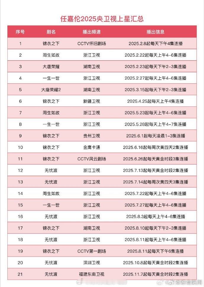 任嘉伦的作品今年已上星20多次！还不到年末哦！爆剧多的古现第一人是这样的，电视台