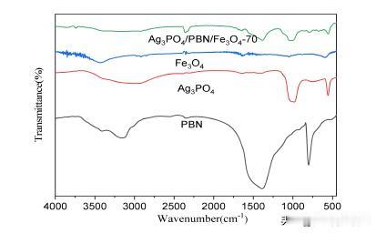 通过PBN传导，增强半导体材料的光催化活性
Ag3PO4结构不稳定，光生电子-空