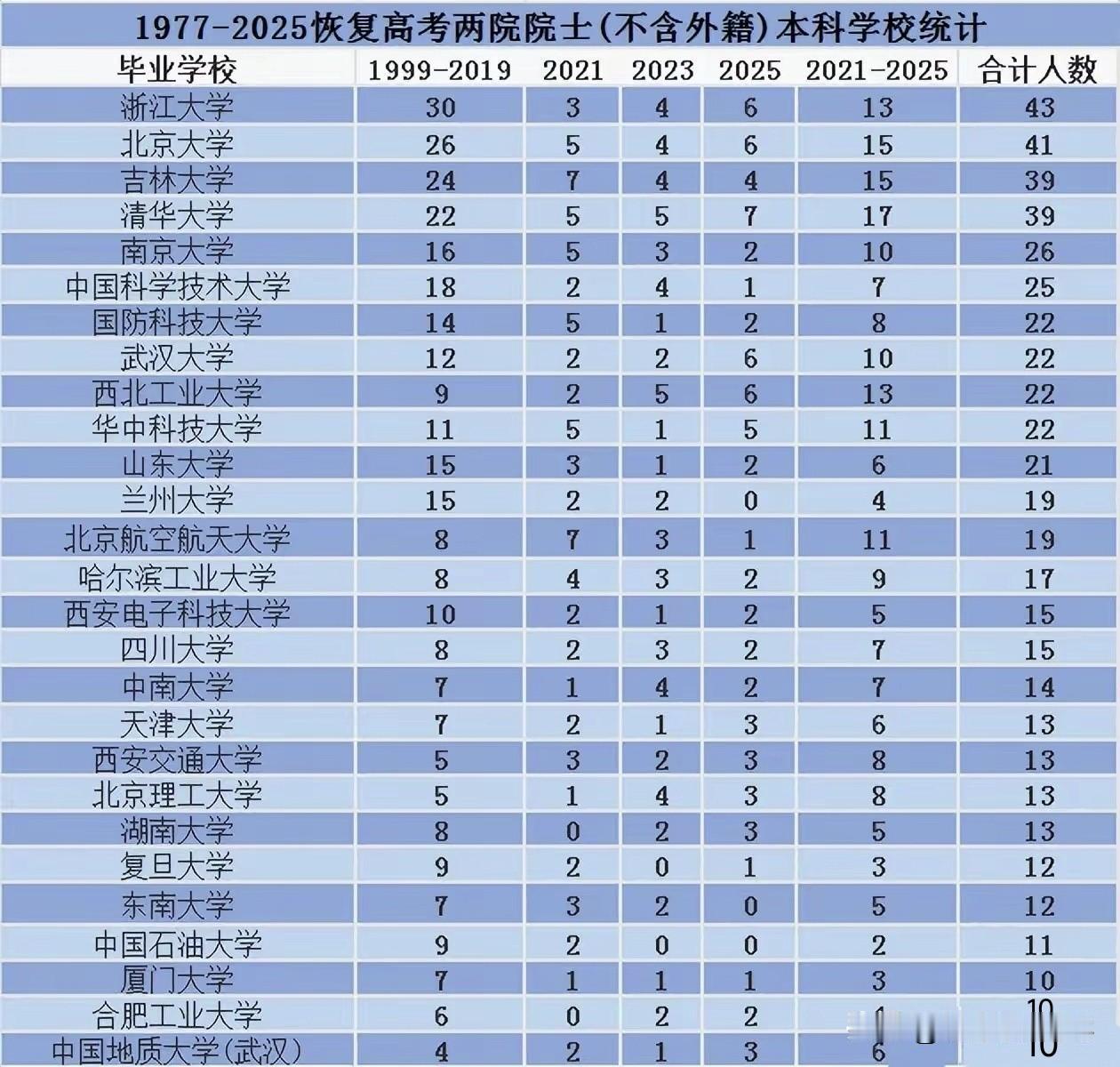 恢复高考后院士本科榜：浙大43人力压北大41，但先别急着喊"超过北大"。

一张