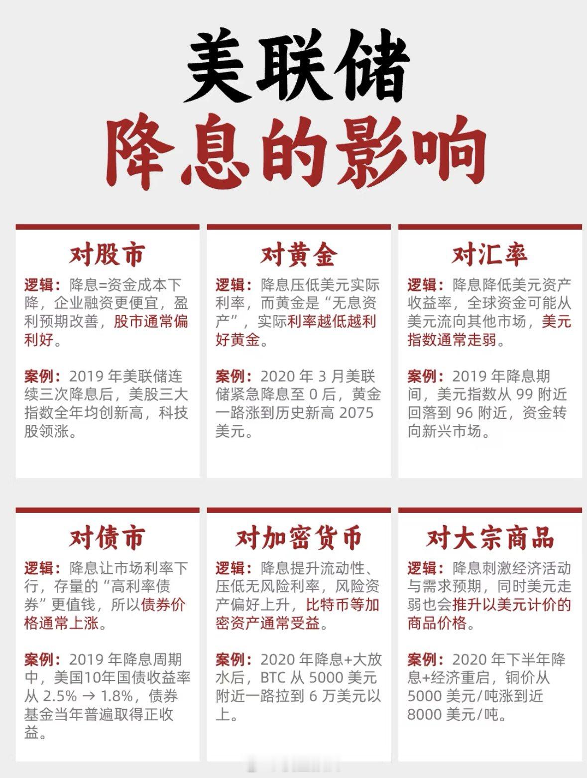 美联储降息的影响。 