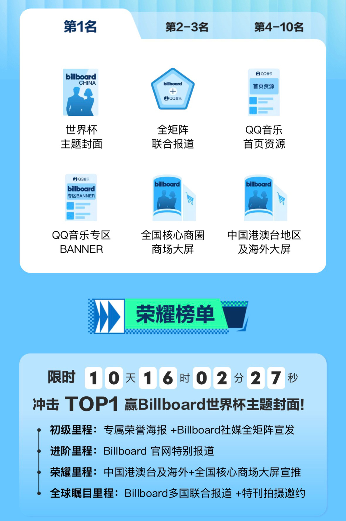 ‼️Billboard世界杯QQ音乐打榜来了目前《凌绝顶》排名第一，但差距还不够