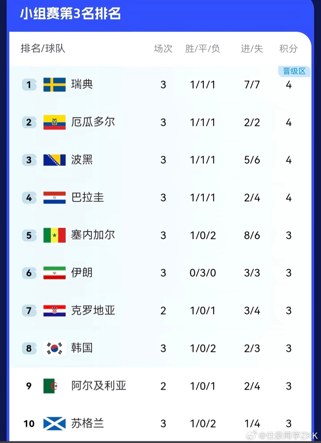 韩国第8  韩国队第 8 名，刚好卡在最后一个淘汰名额，J组阿尔及利亚和奥地利现