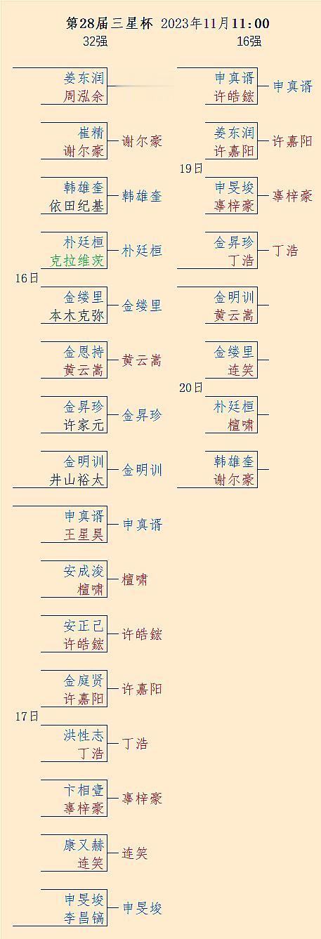 #围棋#速报：第28届三星杯16强第1天战罢：中国3人晋级8强（辜梓豪、丁浩、许