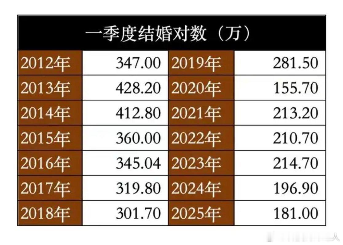 一季度全国结婚登记169.7万对结婚的人越来越少，离婚的人却越来越多，其实说到底