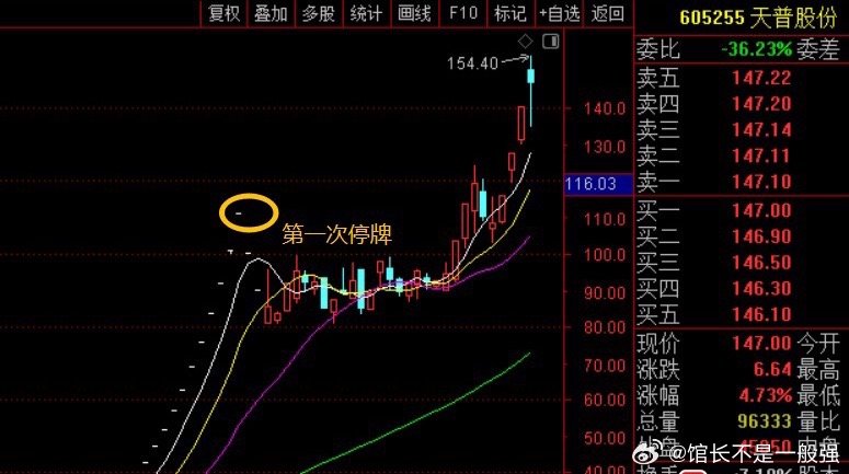 天普股份停牌二进宫了，9月底第一次停牌，出来2个半跌停。从110跌到最低85块，