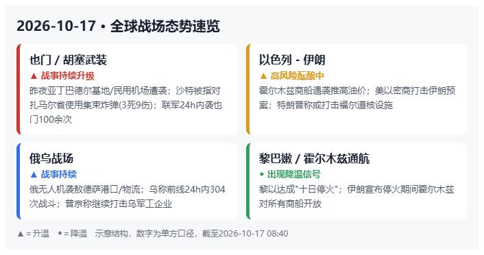 10月16日全球主要战场进展速览！
也门 / 胡塞武装
▲ 战事持续升级
昨夜亚