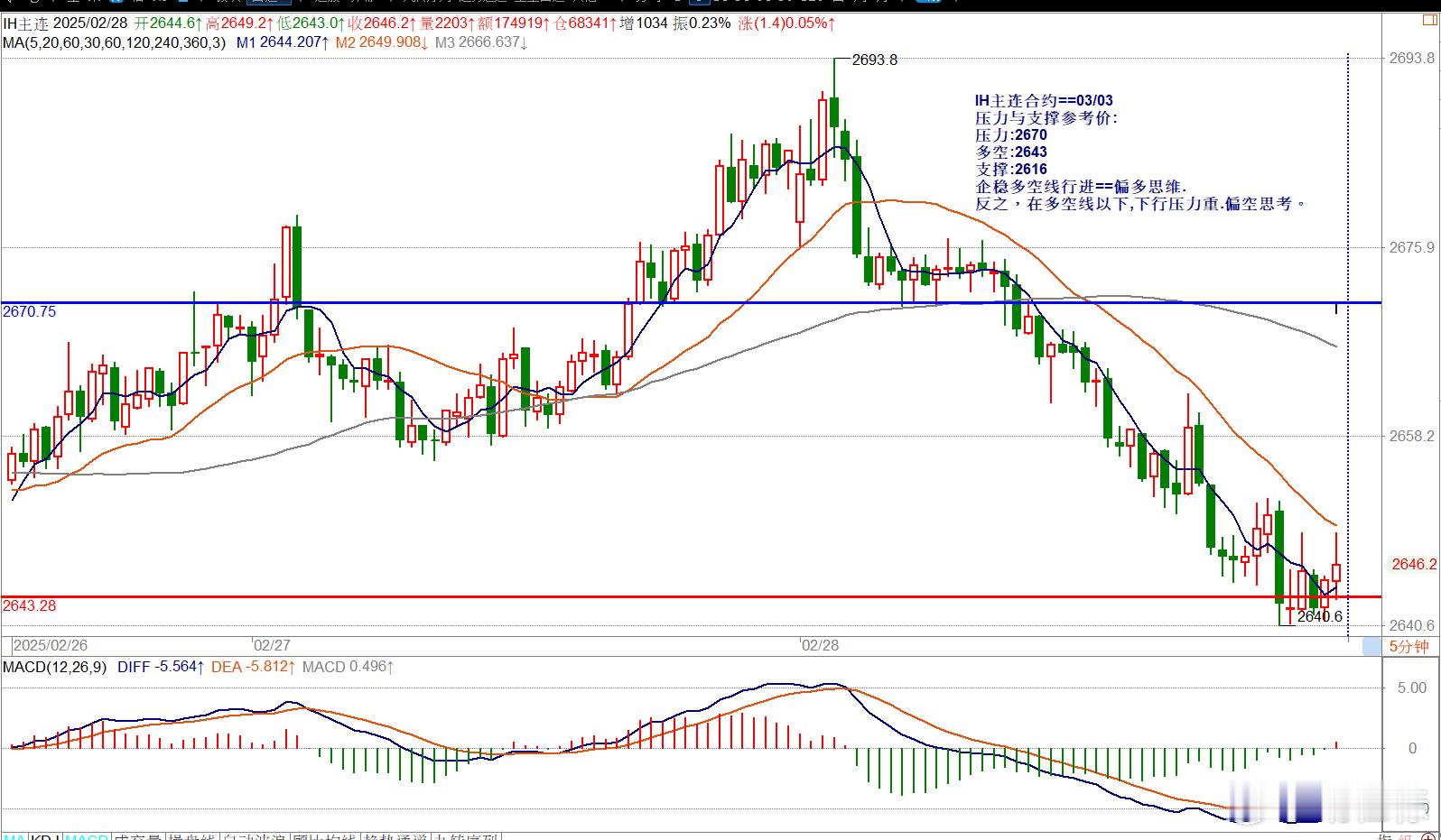 IH主连合约==03/03压力与支撑参考价:压力:2670多空:2643支撑:2