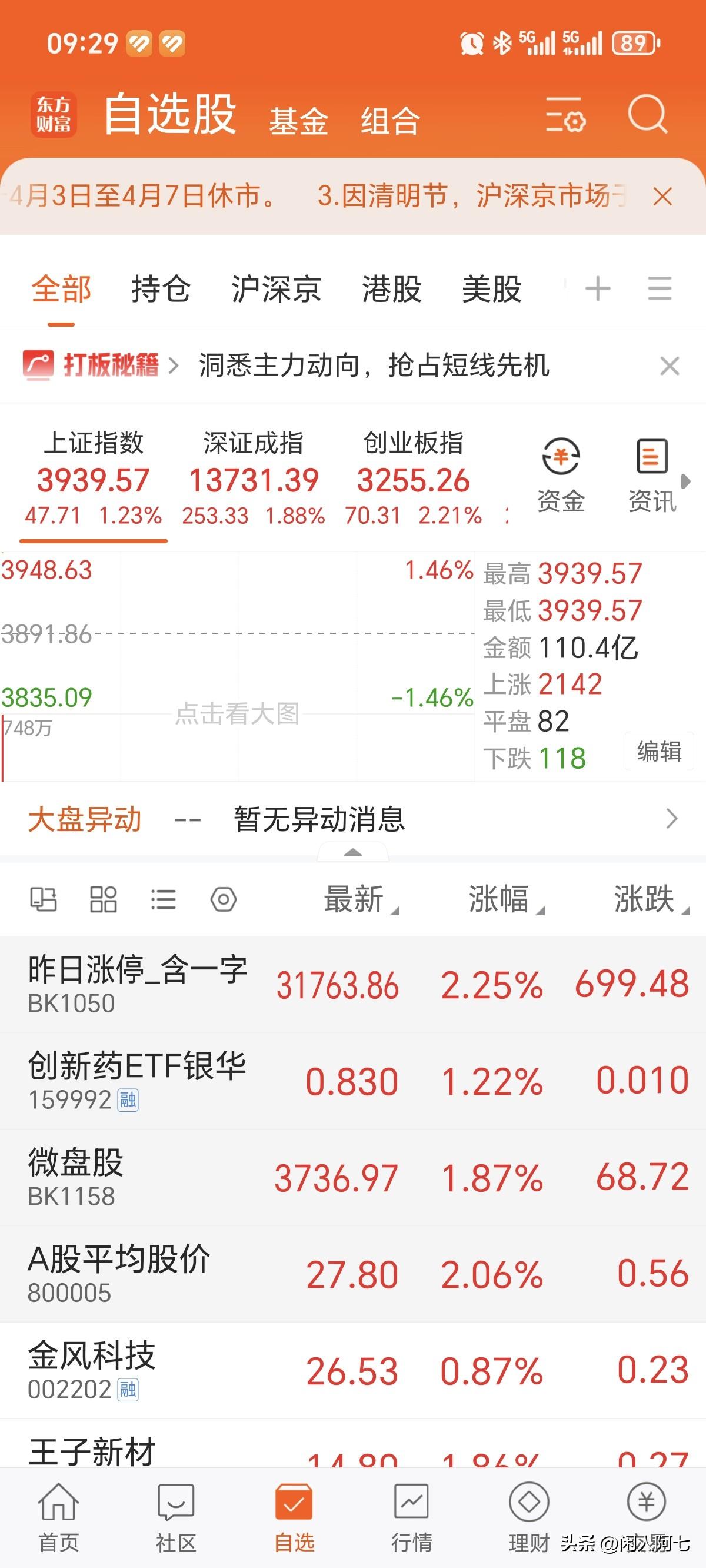 大A这是又要过年了？难不成能反包昨天的大阴线？
要冷静！看看再说！